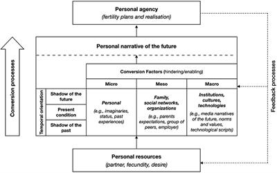 The agency of fertility plans